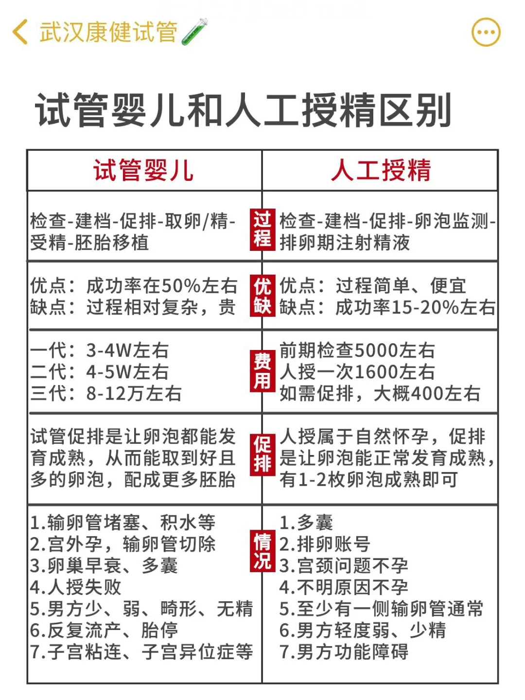 试管婴儿和人工授精的区别，一次讲清楚🔥,国内代怀代生_湖南做三代试管代孕多少钱